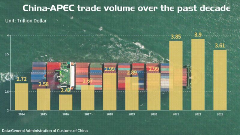 China apec Trade Volume over Past 10 Years 