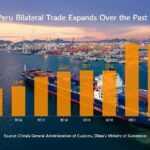 China peru Bilateral Trade Expands over the Past Decade 