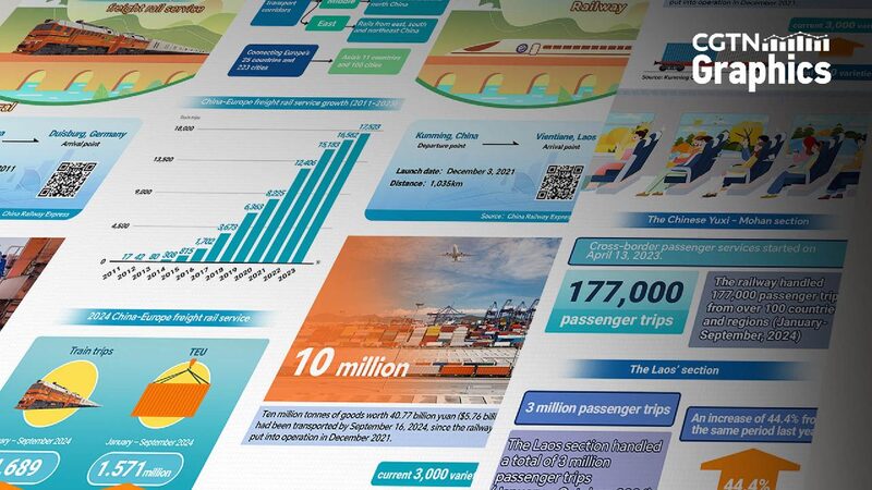Graphics: BRI-led rail services foster global connectivity