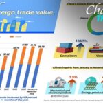Chart of the Day Chinas Foreign Trade Up 49 in First 11 Months