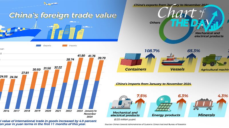 Chart of the Day Chinas Foreign Trade Up 49 in First 11 Months 