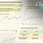 Chart of the Day Interconnected Roads Improve Peoples Lives in China 