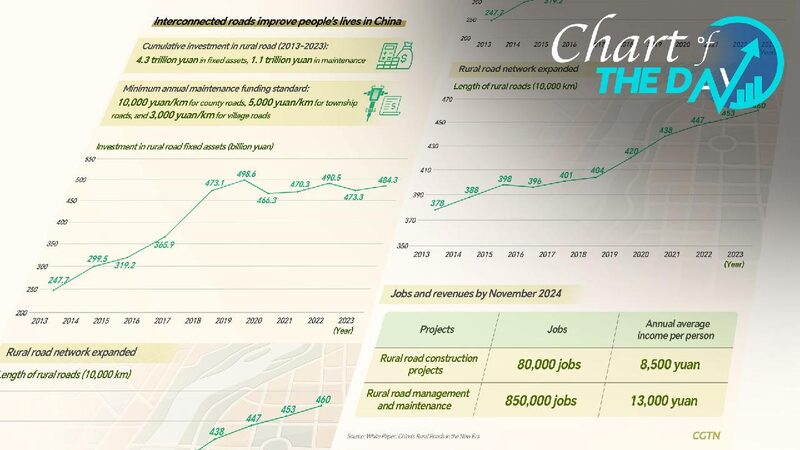 China’s New Roads Transform Rural Life, Connecting Thousands of Villages Chart of the Day: Interconnected roads improve people's lives in China