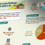 Chart of the Day the China laos Railway Three Years on 
