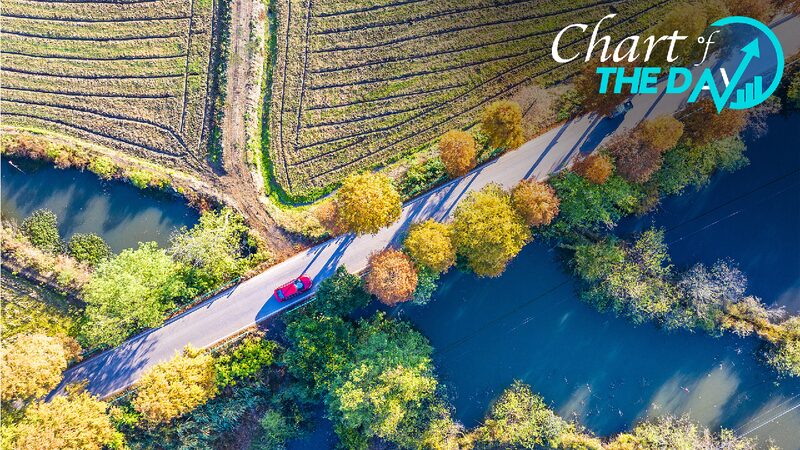 China’s Rural Roads Stretch Around the World 115 Times China's 4.6 million km rural road network circles the globe 115 times
