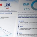 Graphics China a Key Global Provider of Climate Change Funding 