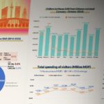 Macao by Numbers Global Visitors Add to Tourism Boom 