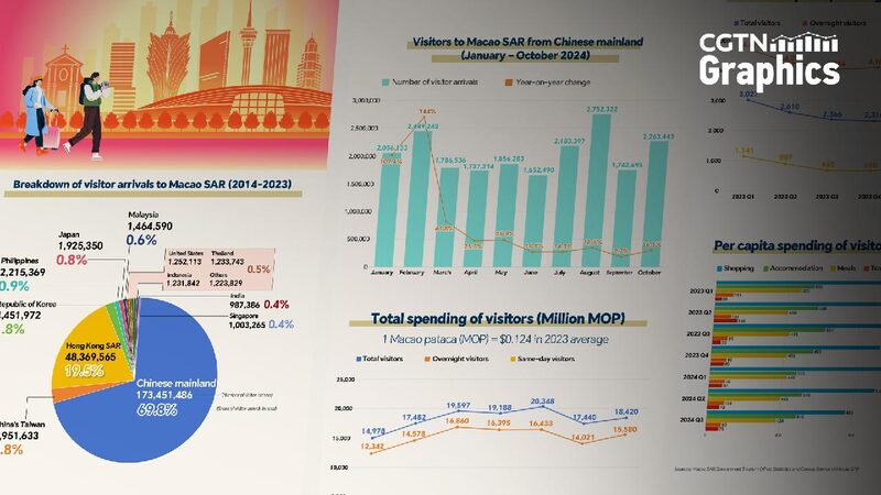 Macao by Numbers Global Visitors Add to Tourism Boom 