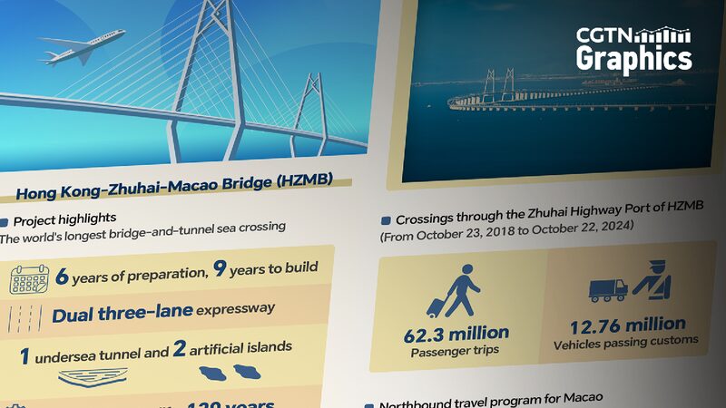 Macao by Numbers one hour Living Circle to Become Reality 