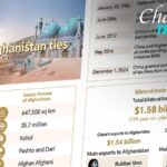 # - My News! Chart of the Day 70 Years of China afghanistan Ties