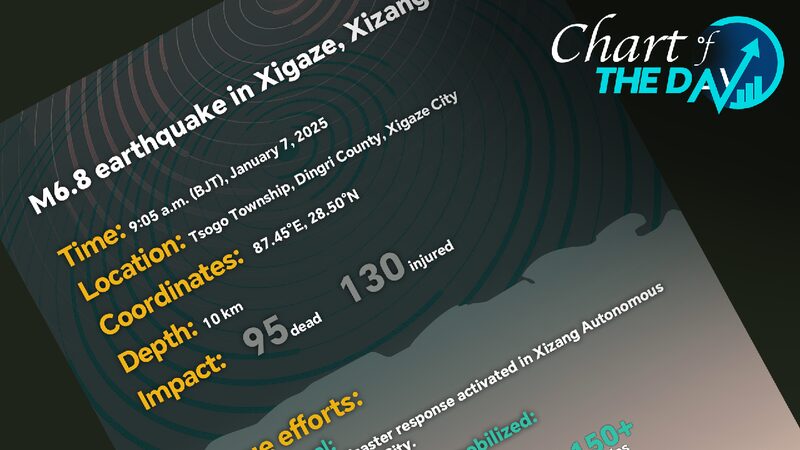 # - My News! Chart of the Day 95 Dead in Xizang M68 Quake Rescue Efforts Ongoing