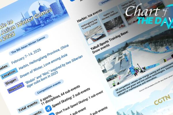 # - My News! Chart of the Day Your Guide to the 9th Asian Winter Games Harbin 2025