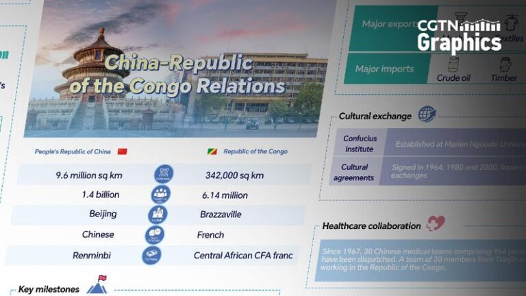 Graphics China republic of Congo Relations Get New Momentum 