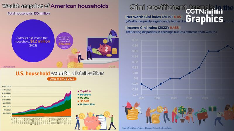 Graphics Half of American Households Hold Just 24 of Us Wealth 