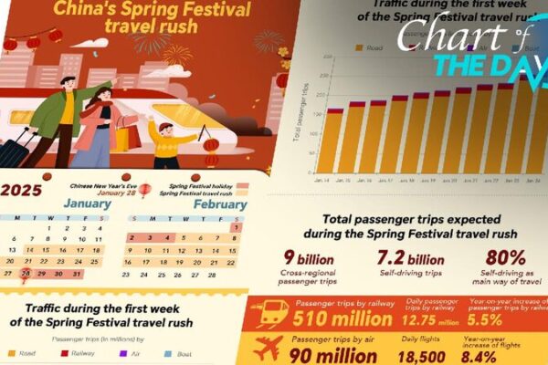 Over 300 Million Train Tickets Sold for China’s 2025 Spring Festival Travel Rush Over 300m train tickets sold for 2025 Spring Festival travel rush