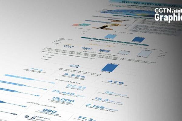# - My News! Reimagining Growth Low altitude Economy Takes off