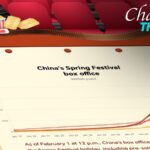 Chart of the Day Chinas Spring Festival Box Office Shatters Records 