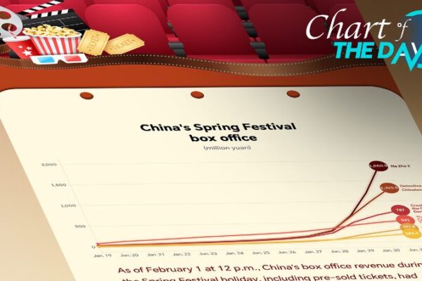Chart of the Day Chinas Spring Festival Box Office Shatters Records 