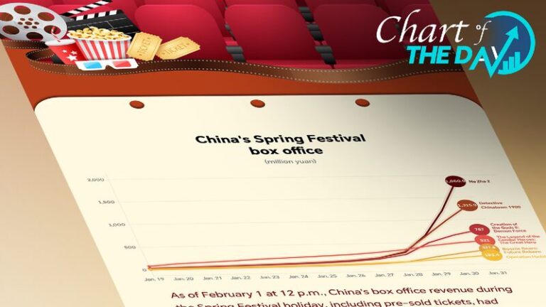 Chart of the Day Chinas Spring Festival Box Office Shatters Records