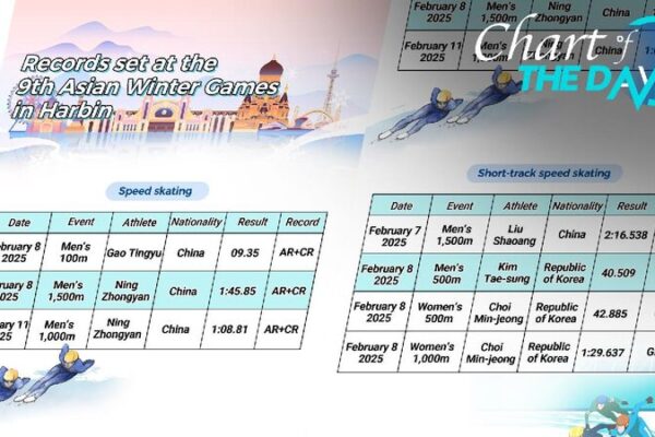 Speed Skaters Break Records at Asian Winter Games in China Chart of the Day: Skaters smash records at Asian Winter Games