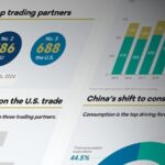 Graphics China is Less Dependent on Us Trade 