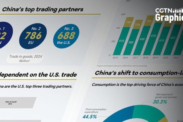 China Lessens Dependence on U.S. Trade, Strengthens Global Partnerships Graphics: China is less dependent on U.S. trade