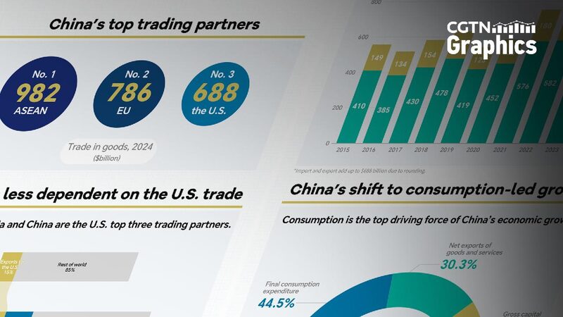 # - My News! Graphics China is Less Dependent on Us Trade