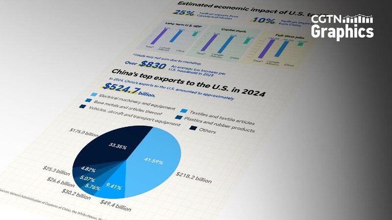 Graphics Estimated Economic Impact of Us Tariffs 