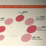 Graphics Private Sectors Share of the Chinese Economy 
