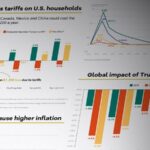 Trumps Tariff Tactics to Stoke Inflation Increase Tax Burden 