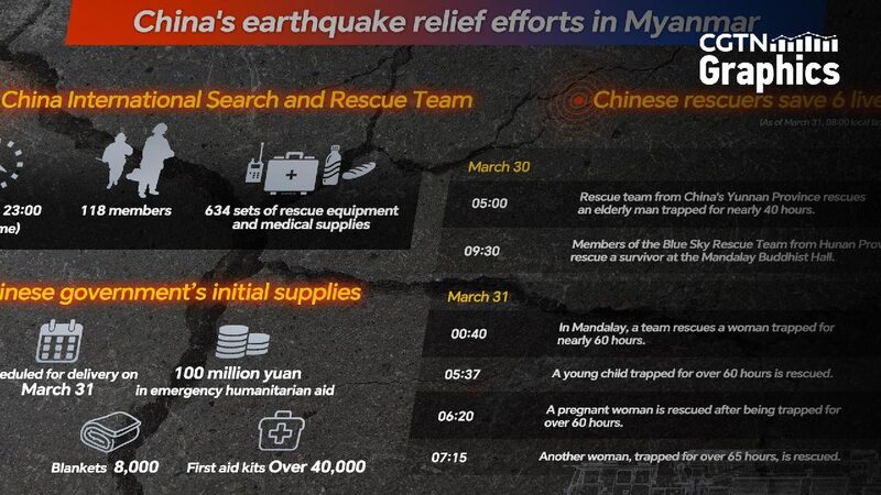 # - My News! Chart of the Day Chinese Rescuers Find Six Quake Survivors in Myanmar