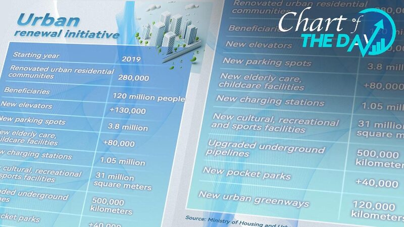 Chinas Urban Renewal over 120m Beneficiaries Since 2019 