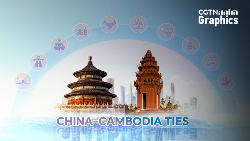 China and Cambodia Deepen Bilateral Ties Across Multiple Fronts 