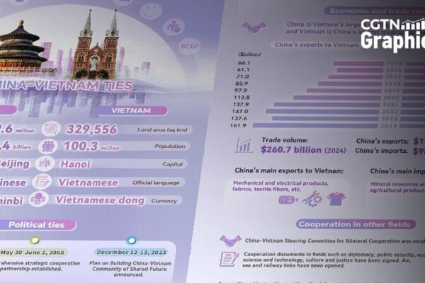 China and Vietnam Celebrate 75 Years of Growing Partnership Graphics: 75 years of cooperation between China and Vietnam