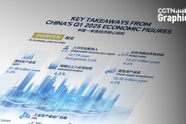 China’s Economy Surges 5.4% in Q1, Beating Expectations Graphics: China's economic growth beats expectations in Q1