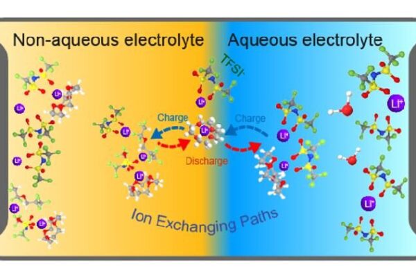 Game-Changing Battery Tech: Water-Based Batteries to Boost Electric Planes and Grids New energy storage to push batteries for electric aviation, grid power