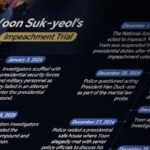 Timeline S Korean President Yoons Impeachment Trial 