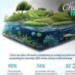 Chart of the Day China to Promote Nature and Sustainable Development