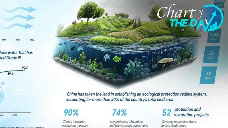 # - My News! Chart of the Day China to Promote Nature and Sustainable Development
