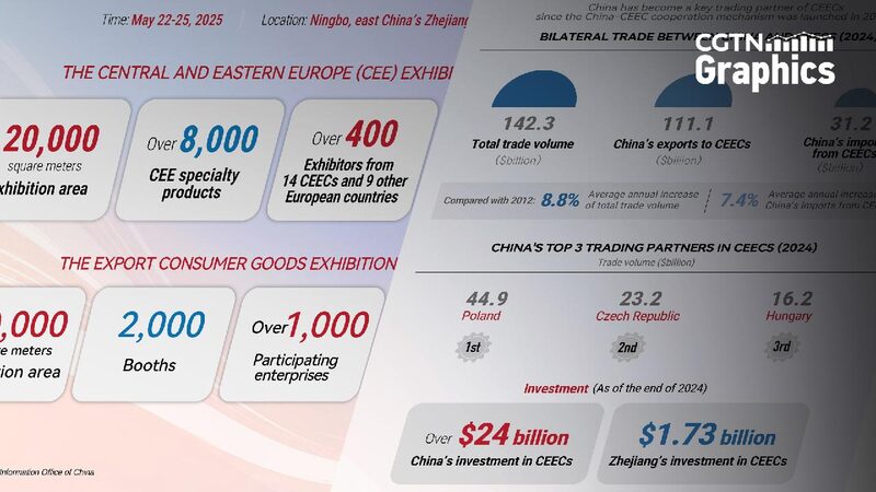 China-CEEC Trade Cooperation Flourishes Ahead of Ningbo Expo Graphics: China-CEEC trade cooperation sees fruitful results
