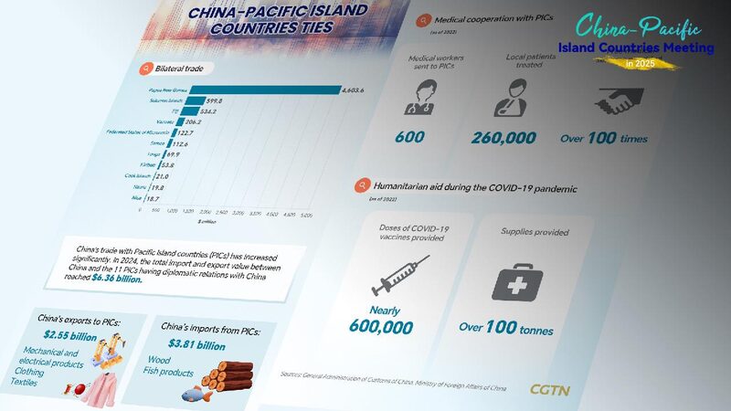 China and Pacific Island Nations to Boost Cooperation at High-Level Meeting Graphics: China, Pacific Island nations to boost all-round cooperation