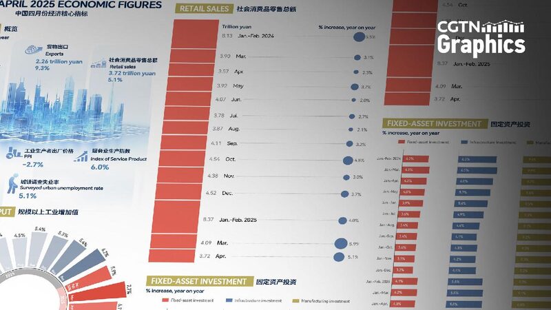 China’s Economy Shows Steady Growth in April Amid Global Pressures Graphics: China's economy sustains steady growth in April
