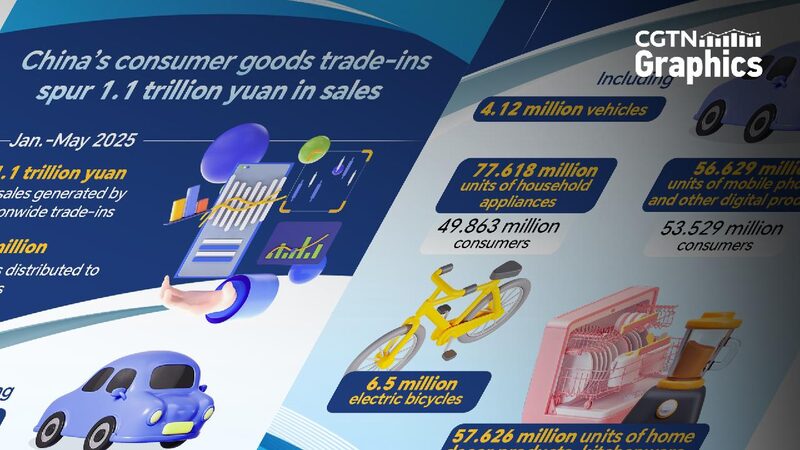 # - My News! Chinas Consumer Goods Trade ins Spur 11 Trillion Yuan in Sales