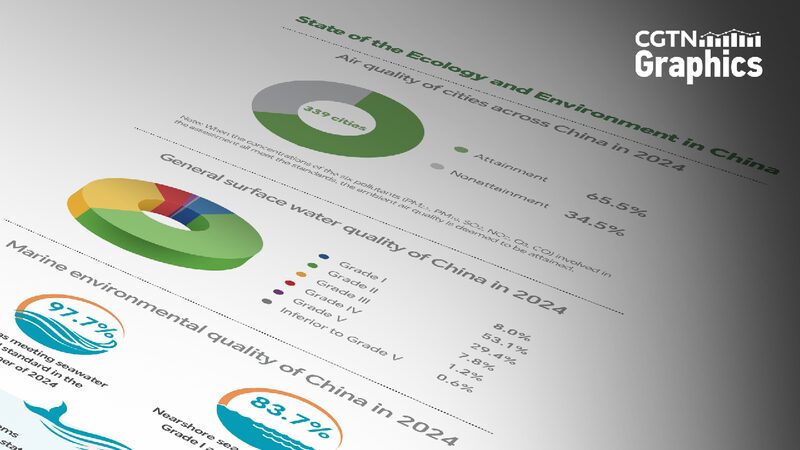 China’s Environment Shows Steady Improvement in 2024 Report China's ecological, environmental quality keeps improving steadily