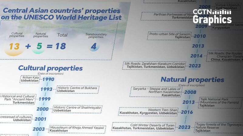 Exploring Central Asia’s UNESCO World Heritage Wonders Graphics: Central Asia's UNESCO-inscribed cultural, natural treasures