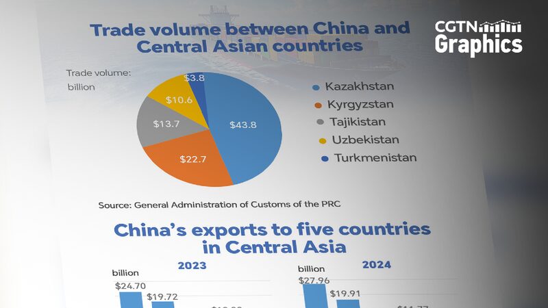 Kazakhstan Leads as China’s Top Central Asian Trading Partner Graphics: China-Central Asia ties deepen as Kazakhstan leads trade