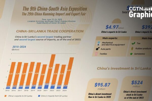 # - My News! Graphics China Sri Lanka Deepen Trade Cooperation