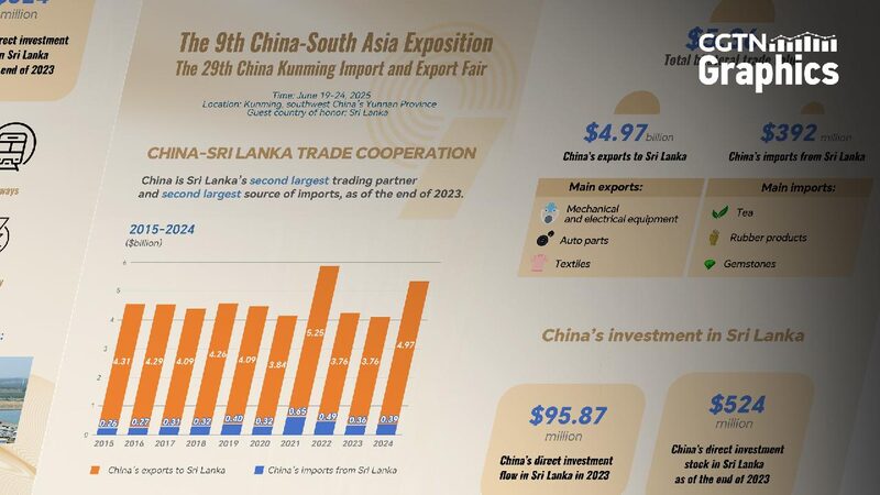 # - My News! Graphics China Sri Lanka Deepen Trade Cooperation