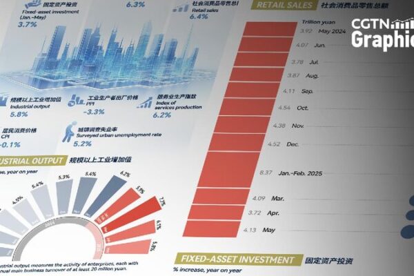 # - My News! Graphics Chinas Retail Sales Unexpectedly Robust in May