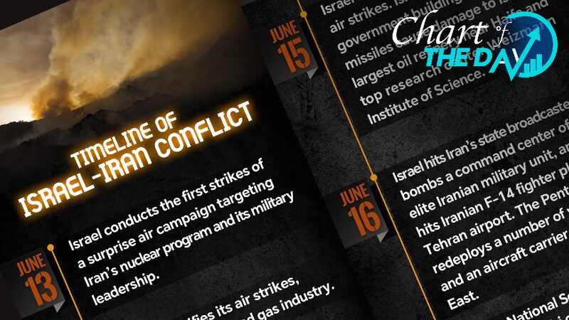 # - My News! Graphics Timeline of Conflict Between Israel and Iran